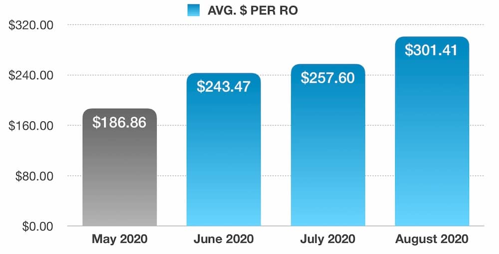 Average RO in a chart.