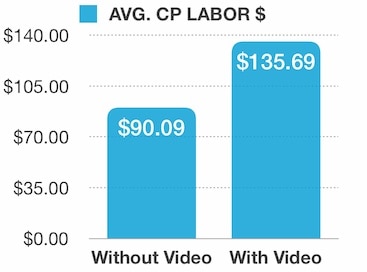 avg cp labor $ in a chart.