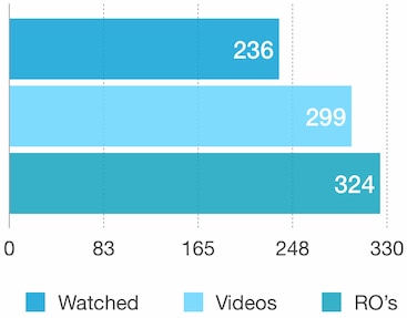 TruVideo case studies bar graphs.